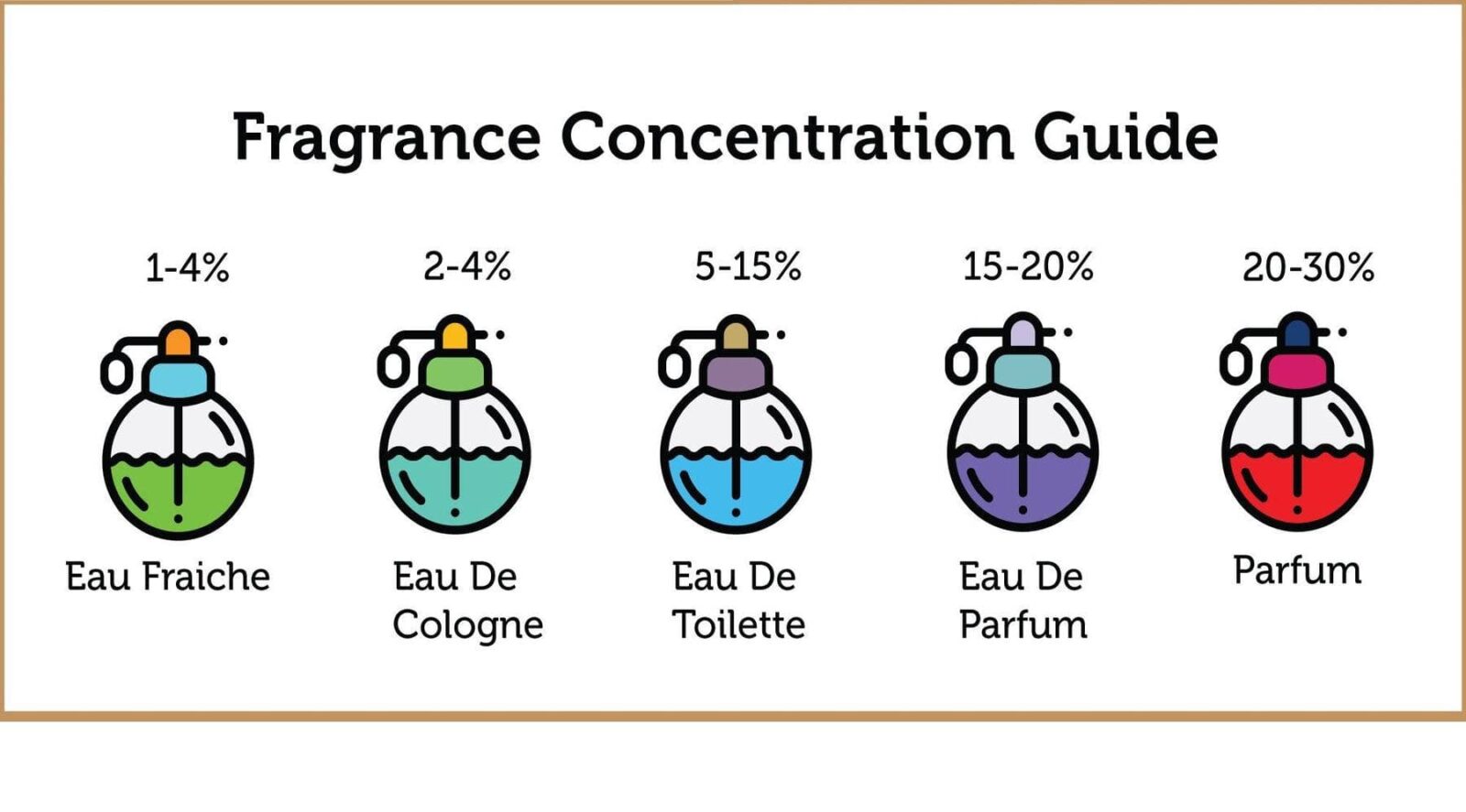 What are the different types of perfume concentrations? - A Guide to ...