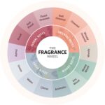 Fragrance Wheel Guide